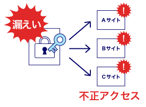 1つのサービスで情報が漏えいすると他サービスも同じパスワードで設定している場合不正アクセス被害が増加してしまう